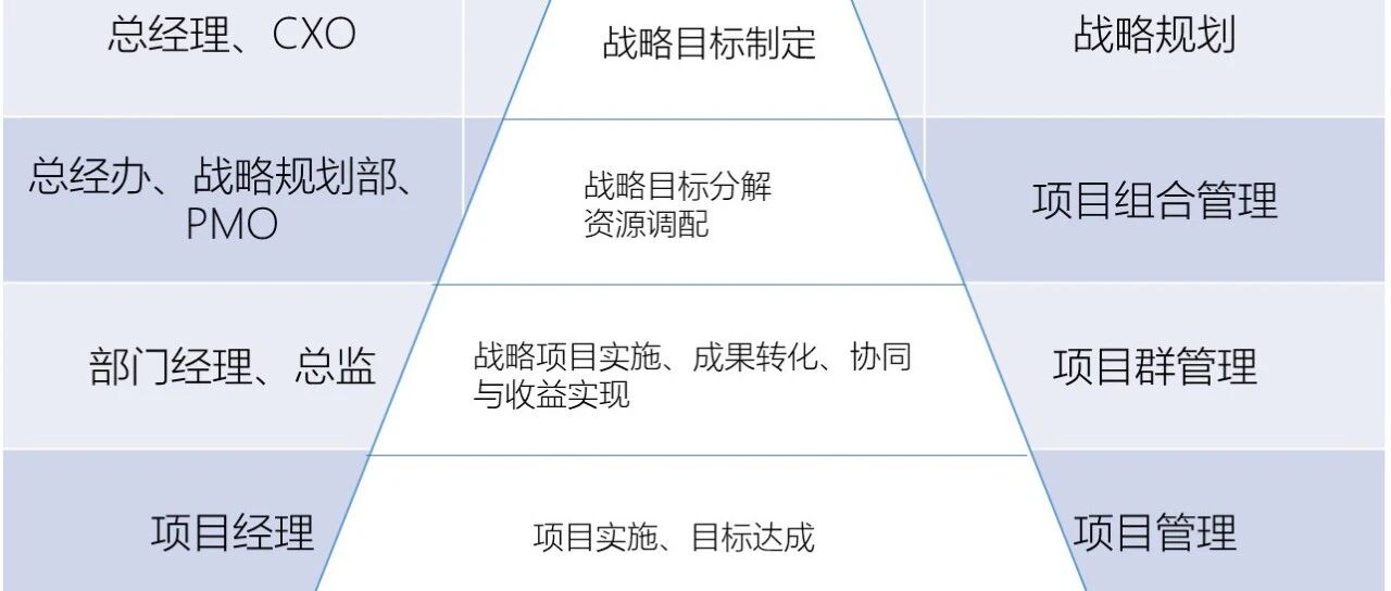 一文看懂什么是项目、项目群（集）和项目组合