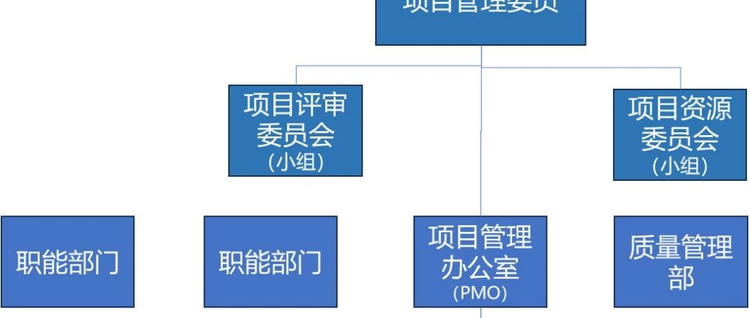 PMO那些事（一）与PMO相关的组织