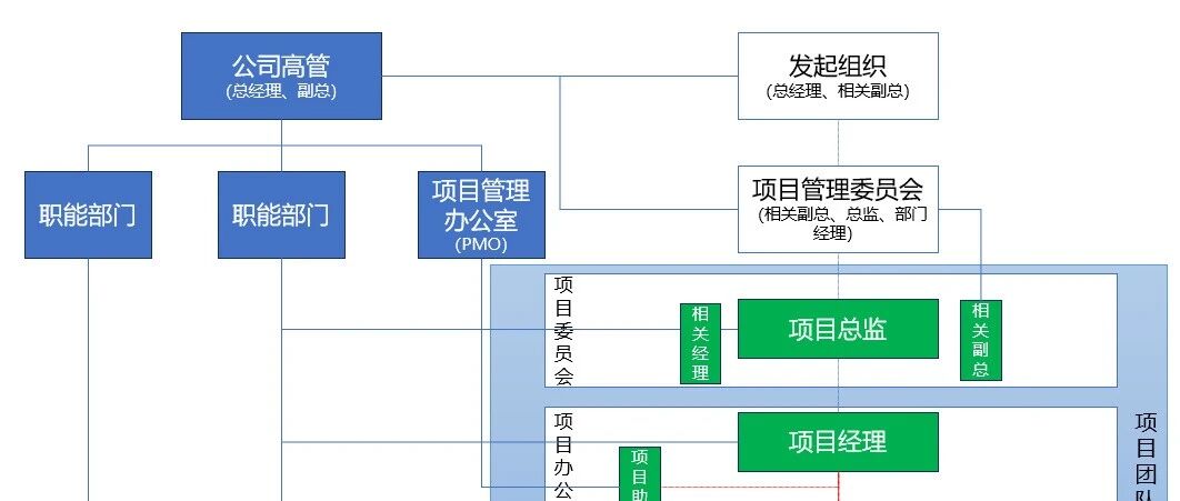 一文说清项目发起组织、项目管理委员会、项目管理办公室、项目委员会、项目办公室的区别